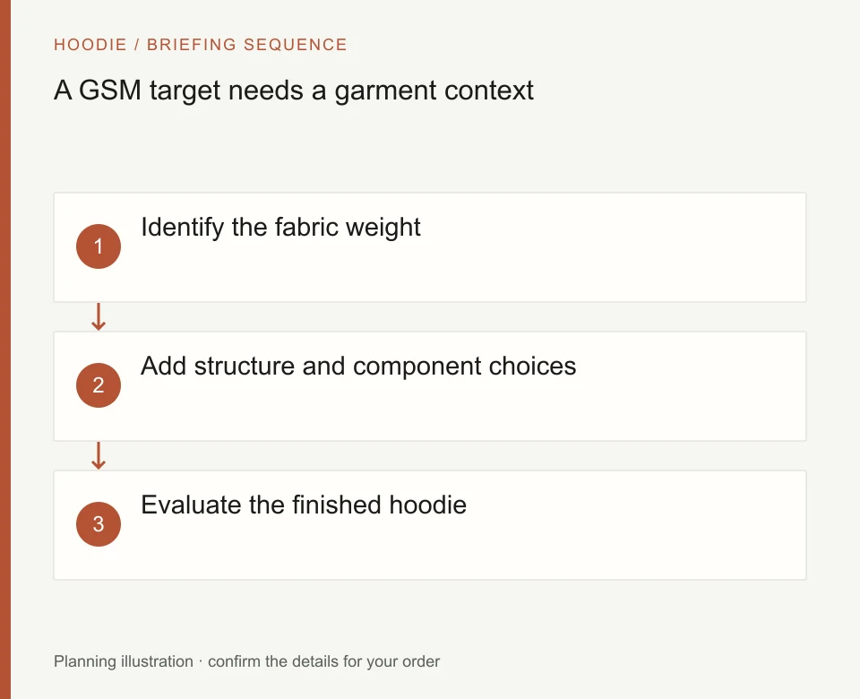 A GSM target needs a garment context: Identify the fabric weight; Add structure and component choices; Evaluate the finished hoodie