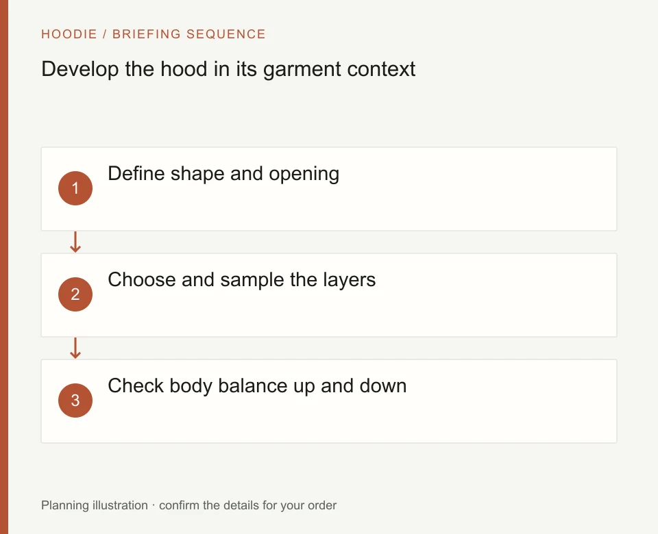 Develop the hood in its garment context: Define shape and opening; Choose and sample the layers; Check body balance up and down
