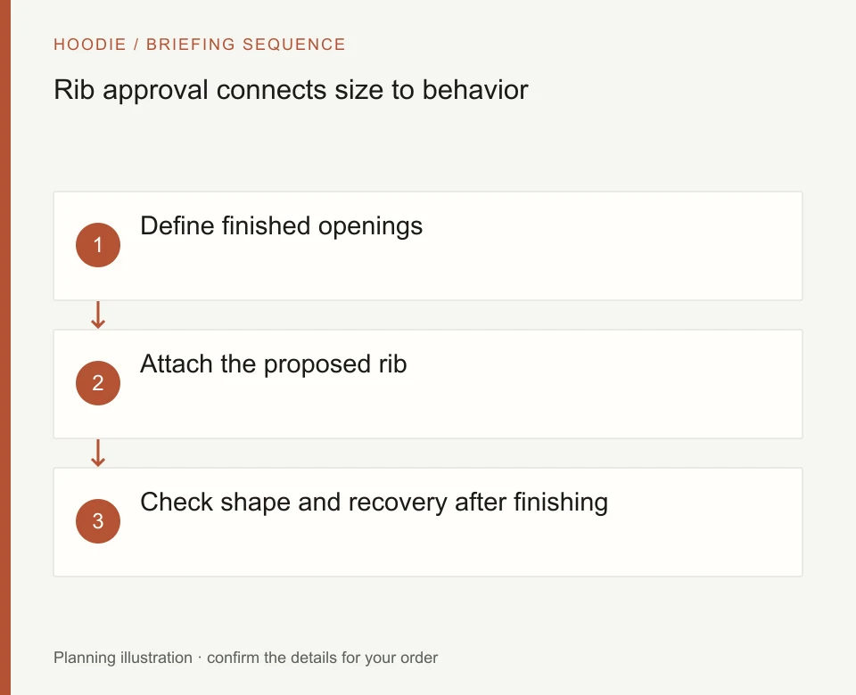 Rib approval connects size to behavior: Define finished openings; Attach the proposed rib; Check shape and recovery after finishing