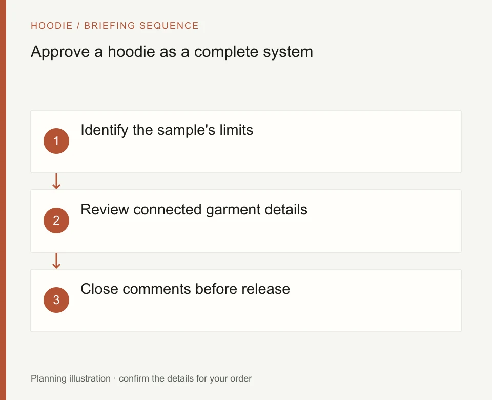 Approve a hoodie as a complete system: Identify the sample's limits; Review connected garment details; Close comments before release