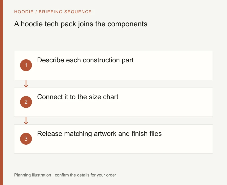 A hoodie tech pack joins the components: Describe each construction part; Connect it to the size chart; Release matching artwork and finish files