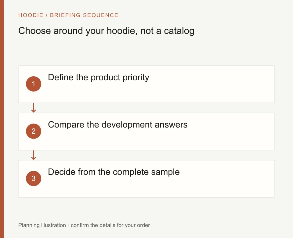 Choose around your hoodie, not a catalog: Define the product priority; Compare the development answers; Decide from the complete sample