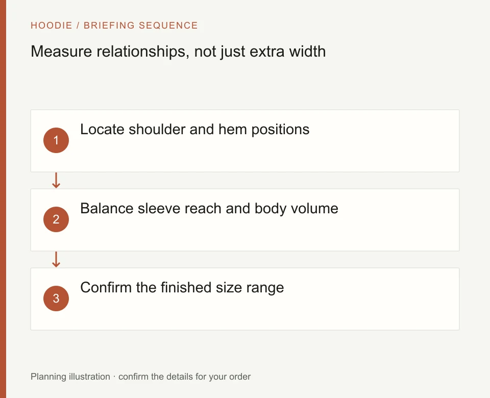 Measure relationships, not just extra width: Locate shoulder and hem positions; Balance sleeve reach and body volume; Confirm the finished size range