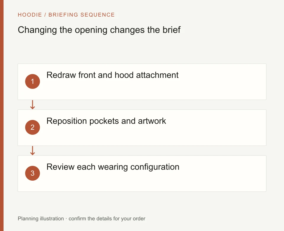 Changing the opening changes the brief: Redraw front and hood attachment; Reposition pockets and artwork; Review each wearing configuration